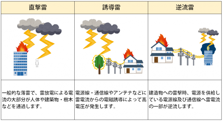 雷発生率が1番多い県は 夏と冬の雷の特徴には違いがあった お役立ちコラム